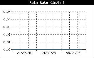 Rain Rate History